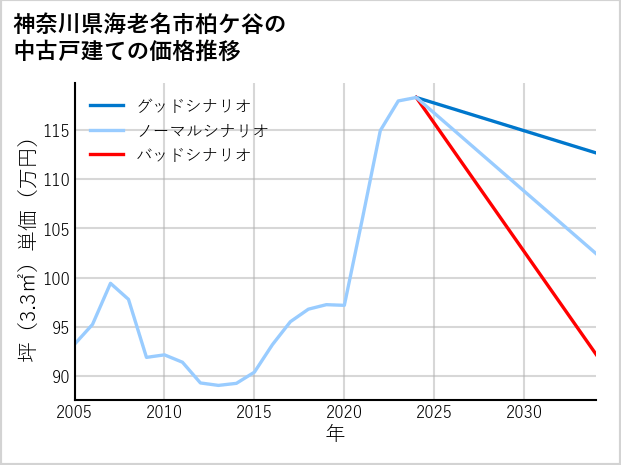 神奈川県海老名市柏ケ谷の中古戸建て価格推移