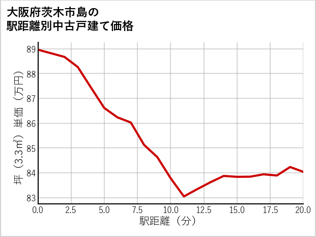 大阪府茨木市島の徒歩距離別の中古戸建て坪単価