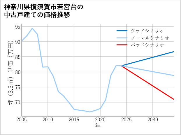 神奈川県横須賀市若宮台の中古戸建て価格推移