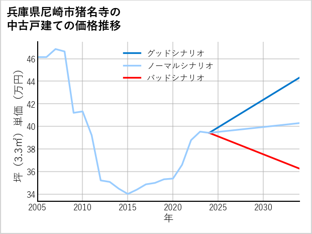兵庫県尼崎市猪名寺の中古戸建て価格推移