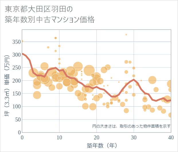 東京都大田区羽田の築年数別の中古マンション坪単価