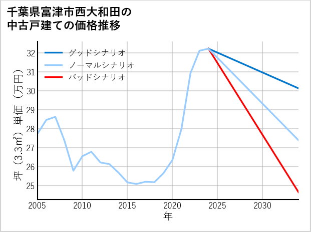 千葉県富津市西大和田の中古戸建て価格推移
