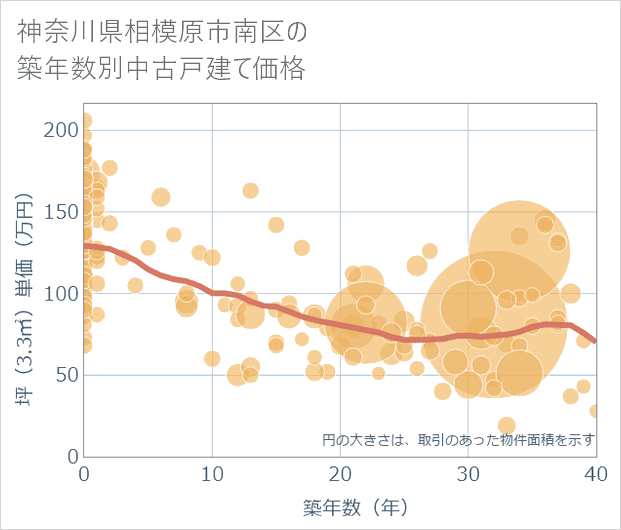 神奈川県相模原市南区の築年数別の中古戸建て坪単価