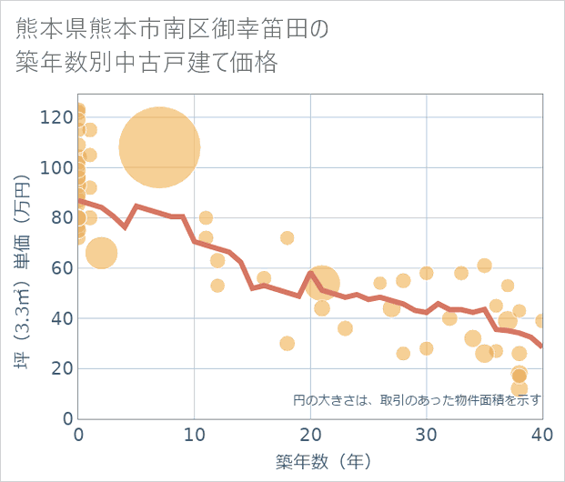 熊本県熊本市南区御幸笛田の築年数別の中古戸建て坪単価