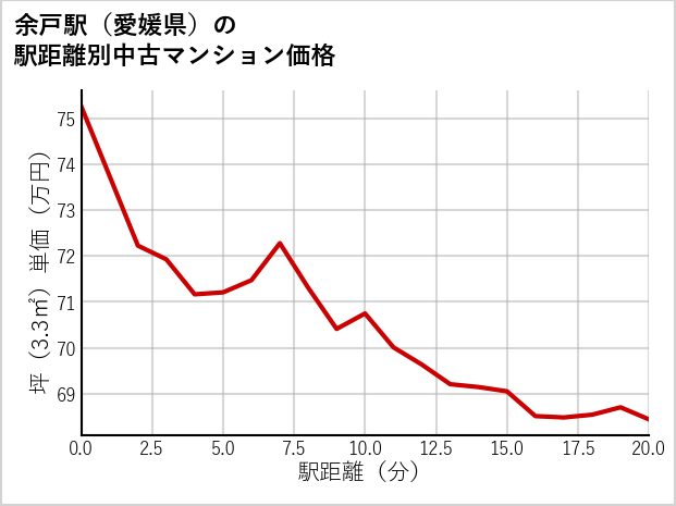 余戸駅（愛媛県）の徒歩距離別の中古マンション坪単価