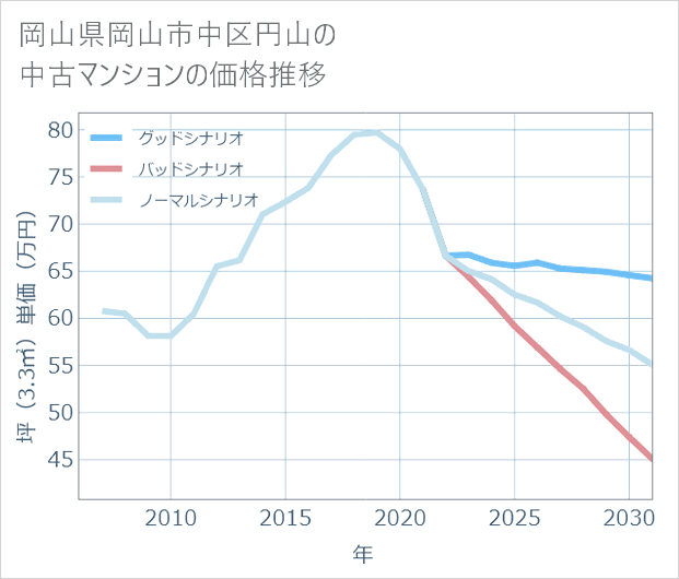 岡山県岡山市中区円山の中古マンション価格推移