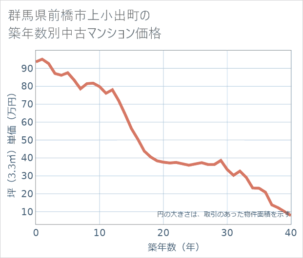 群馬県前橋市上小出町の築年数別の中古マンション坪単価