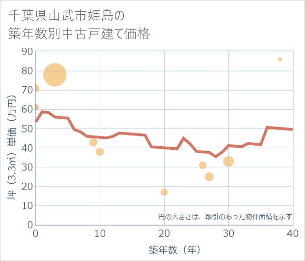 千葉県山武市姫島の築年数別の中古戸建て坪単価