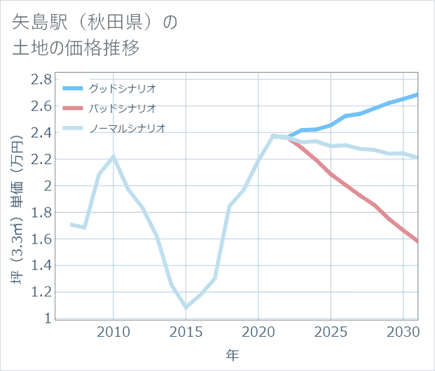 矢島駅(秋田県)の土地価格推移