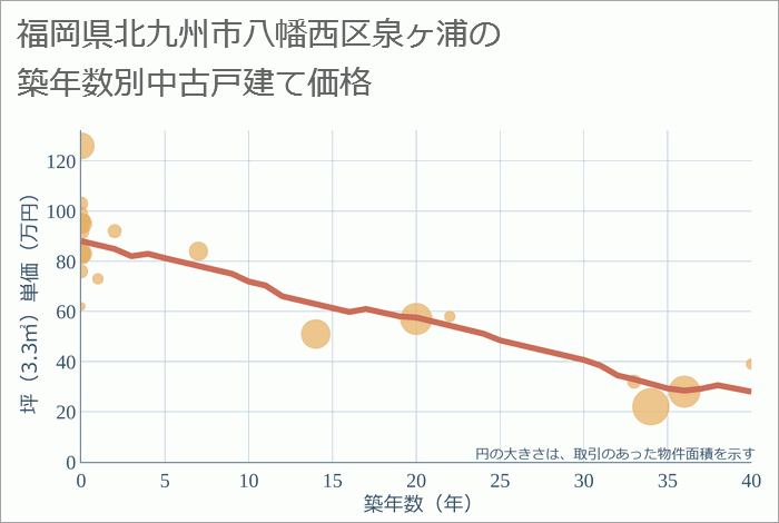 福岡県北九州市八幡西区泉ヶ浦の築年数別の中古戸建て坪単価