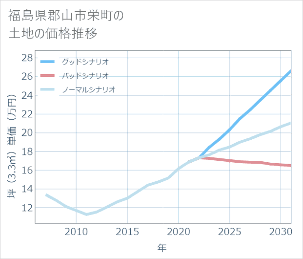 福島県郡山市栄町の土地価格推移