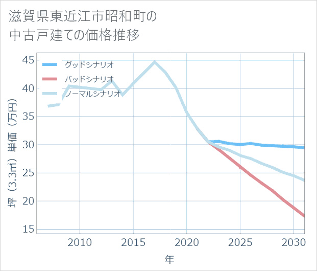 滋賀県東近江市昭和町の中古戸建て価格推移