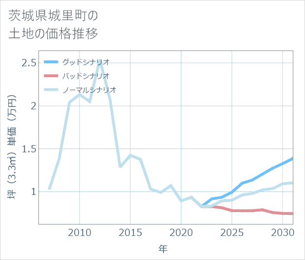 茨城県城里町の土地価格推移
