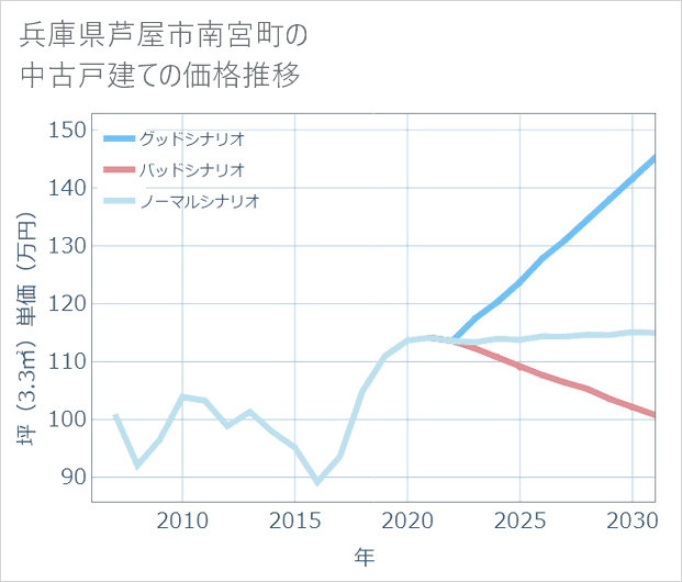 兵庫県芦屋市南宮町の中古戸建て価格推移