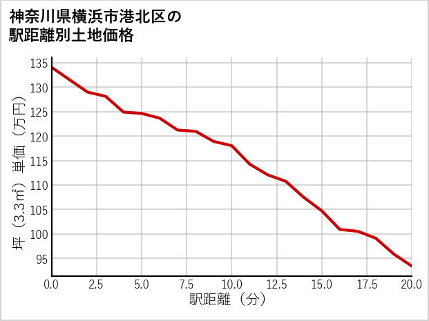 神奈川県横浜市港北区高田町の徒歩距離別の土地坪単価