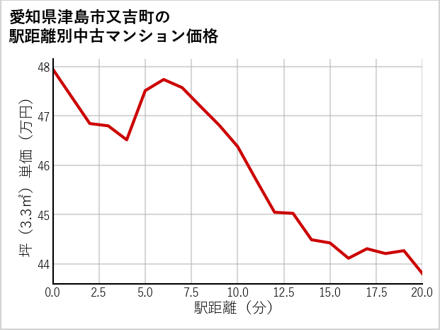愛知県津島市又吉町の徒歩距離別の中古マンション坪単価