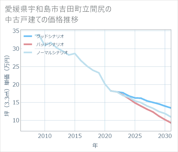 愛媛県宇和島市吉田町立間尻の中古戸建て価格推移