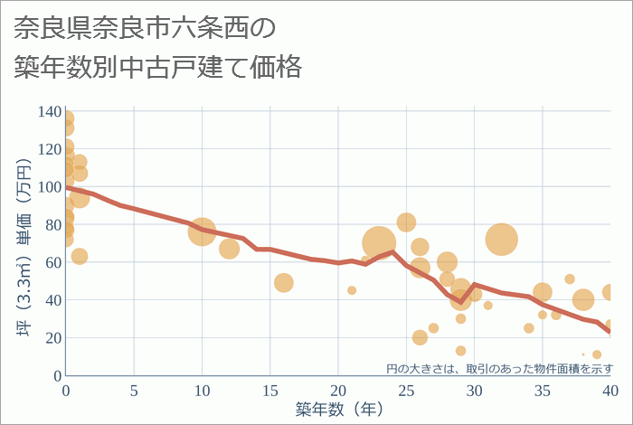 奈良県奈良市六条西の築年数別の中古戸建て坪単価