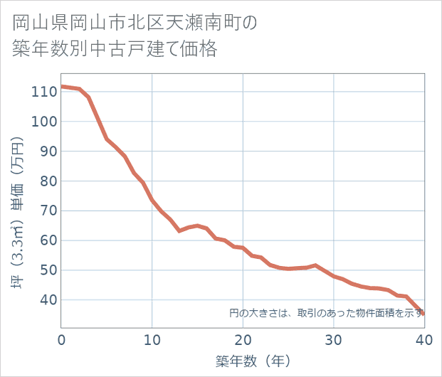岡山県岡山市北区天瀬南町の築年数別の中古戸建て坪単価