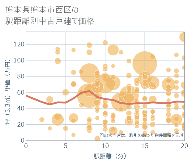 熊本県熊本市西区の徒歩距離別の中古戸建て坪単価