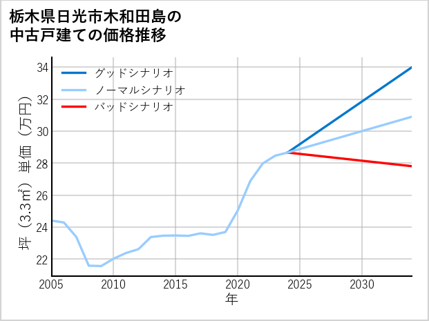 栃木県日光市木和田島の中古戸建て価格推移