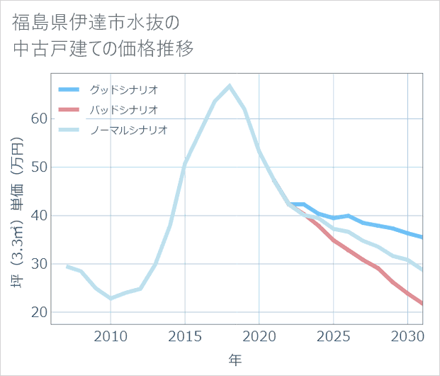 福島県伊達市水抜の中古戸建て価格推移