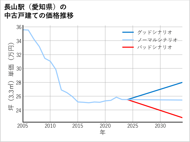 長山駅（愛知県）の中古戸建て価格推移