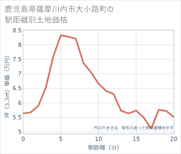 鹿児島県薩摩川内市大小路町の徒歩距離別の土地坪単価