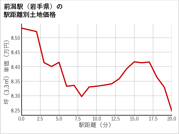 前潟駅（岩手県）の徒歩距離別の土地坪単価