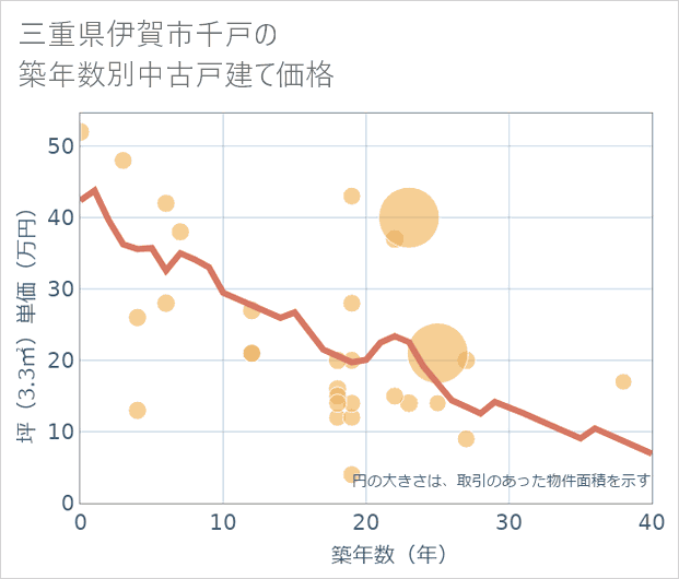 三重県伊賀市千戸の築年数別の中古戸建て坪単価