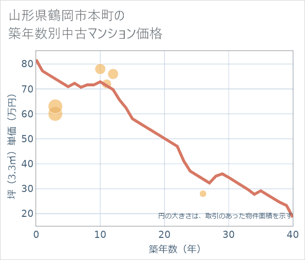 山形県鶴岡市本町の築年数別の中古マンション坪単価