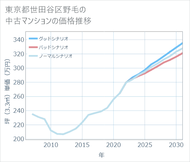東京都世田谷区野毛の中古マンション価格推移