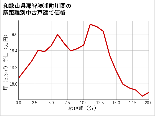 和歌山県那智勝浦町川関の徒歩距離別の中古戸建て坪単価