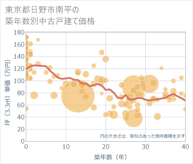 東京都日野市南平の築年数別の中古戸建て坪単価