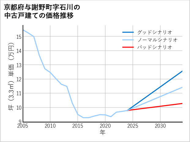 京都府与謝野町石川の中古戸建て価格推移