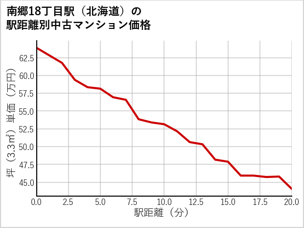 南郷18丁目駅（北海道）の徒歩距離別の中古マンション坪単価