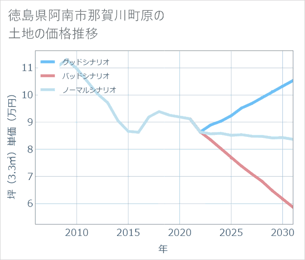 徳島県阿南市那賀川町原の土地価格推移