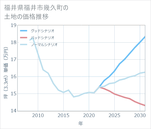 福井県福井市幾久町の土地価格推移