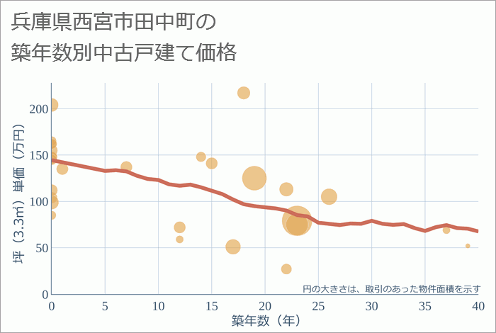 兵庫県西宮市田中町の築年数別の中古戸建て坪単価