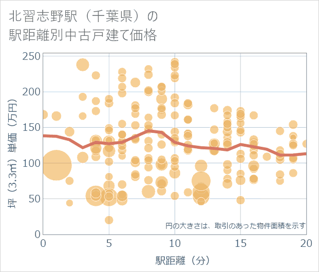 北習志野駅(千葉県)の徒歩距離別の中古戸建て坪単価
