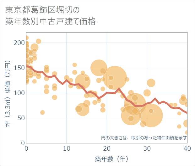 東京都葛飾区堀切の築年数別の中古戸建て坪単価