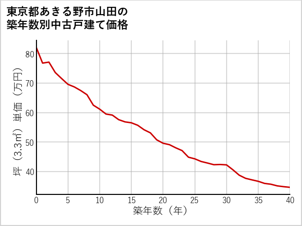 東京都あきる野市山田の築年数別の中古戸建て坪単価