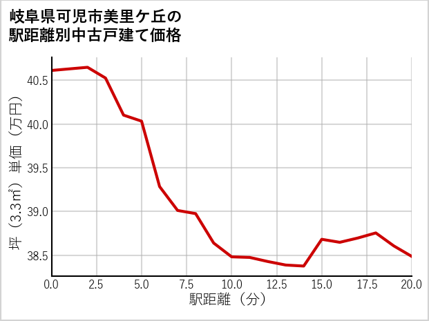 岐阜県可児市美里ケ丘の徒歩距離別の中古戸建て坪単価