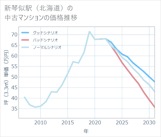 新琴似駅(北海道)の中古マンション価格推移