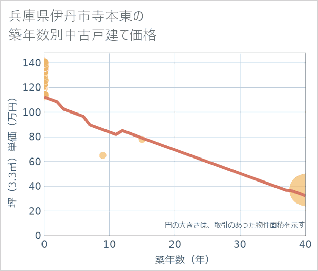 兵庫県伊丹市寺本東の築年数別の中古戸建て坪単価