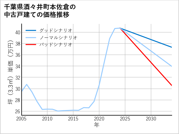 千葉県酒々井町本佐倉の中古戸建て価格推移