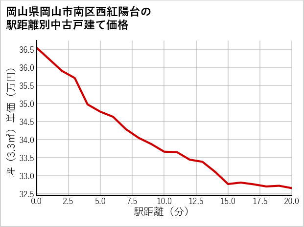 岡山県岡山市南区西紅陽台の徒歩距離別の中古戸建て坪単価