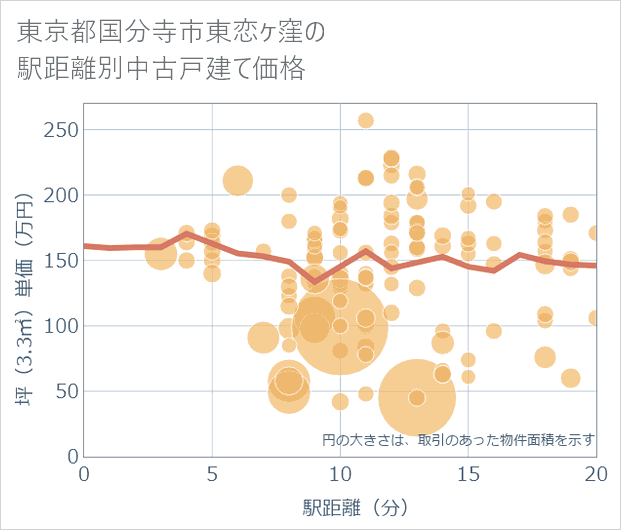 東京都国分寺市東恋ケ窪の徒歩距離別の中古戸建て坪単価