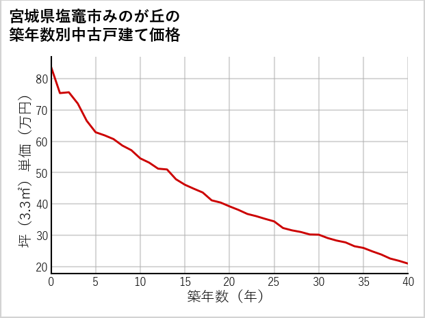 宮城県塩竈市みのが丘の築年数別の中古戸建て坪単価
