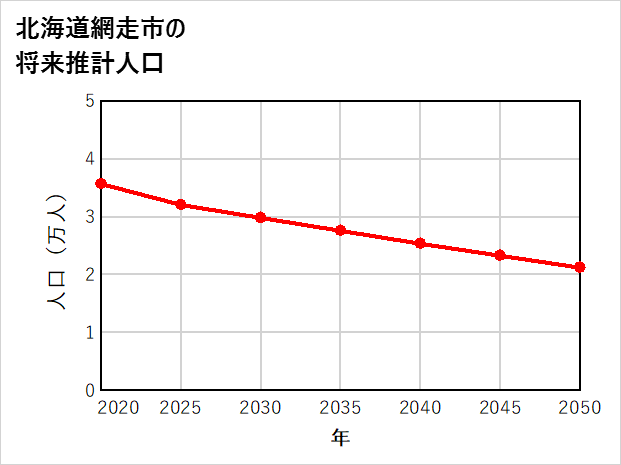 網走市の将来推計人口